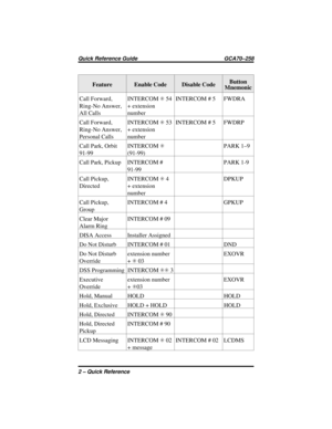 Page 74Feature Enable Code Disable CodeButton
Mnemonic
Call Forward,
Ring-No Answer,
All CallsINTERCOMS54
+ extension
numberINTERCOM # 5 FWDRA
Call Forward,
Ring-No Answer,
Personal CallsINTERCOMS53
+ extension
numberINTERCOM # 5 FWDRP
Call Park, Orbit
91-99INTERCOMS
(91-99)PARK 1–9
Call Park, Pickup INTERCOM #
91-99PARK 1-9
Call Pickup,
DirectedINTERCOMS4
+ extension
numberDPKUP
Call Pickup,
GroupINTERCOM # 4 GPKUP
Clear Major
Alarm RingINTERCOM # 09
DISA Access Installer Assigned
Do Not Disturb INTERCOM # 01...