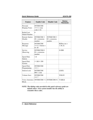 Page 76Feature Enable Code Disable CodeButton
Mnemonic
Personal
Ringing TonesINTERCOM
SS4+tone
code (1-8)
Redial Last
Dialed Number#
Remote Station
DisableINTERCOMS
05 + extension
numberINTERCOMS
05 + extension
number
Response
MessageINTERCOM
SS6 + button +
01-30RSPnn (nn =
1-30, S)
Service
ObservingINTERCOM #
03 + extension
numberS-OBS
Speed Dial,
Station1-0
Speed Dial,
SystemS100S599
Speed Dial,
ProgrammingINTERCOM
SS1
Station Lock INTERCOM
#04 + codeLOCK
Volume Save INTERCOM
SS7VOLSV
Voice-Announce...