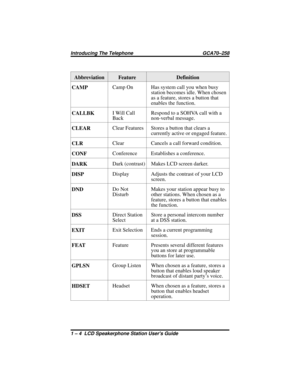 Page 10Abbreviation Feature Definition
CAMPCamp On Has system call you when busy
station becomes idle. When chosen
as a feature, stores a button that
enables the function.
CALLBKIWillCall
BackRespond to a SOHVA call with a
non-verbal message.
CLEARClear Features Stores a button that clears a
currently active or engaged feature.
CLRClear Cancels a call forward condition.
CONFConference Establishes a conference.
DARKDark (contrast) Makes LCD screen darker.
DISPDisplay Adjusts the contrast of your LCD
screen....