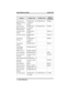 Page 74Feature Enable Code Disable CodeButton
Mnemonic
Call Forward,
Ring-No Answer,
All CallsINTERCOMS54
+ extension
numberINTERCOM # 5 FWDRA
Call Forward,
Ring-No Answer,
Personal CallsINTERCOMS53
+ extension
numberINTERCOM # 5 FWDRP
Call Park, Orbit
91-99INTERCOMS
(91-99)PARK 1–9
Call Park, Pickup INTERCOM #
91-99PARK 1-9
Call Pickup,
DirectedINTERCOMS4
+ extension
numberDPKUP
Call Pickup,
GroupINTERCOM # 4 GPKUP
Clear Major
Alarm RingINTERCOM # 09
DISA Access Installer Assigned
Do Not Disturb INTERCOM # 01...