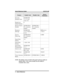 Page 76Feature Enable Code Disable CodeButton
Mnemonic
Personal
Ringing TonesINTERCOM
SS4+tone
code (1-8)
Redial Last
Dialed Number#
Remote Station
DisableINTERCOMS
05 + extension
numberINTERCOMS
05 + extension
number
Response
MessageINTERCOM
SS6 + button +
01-30RSPnn (nn =
1-30, S)
Service
ObservingINTERCOM #
03 + extension
numberS-OBS
Speed Dial,
Station1-0
Speed Dial,
SystemS100S599
Speed Dial,
ProgrammingINTERCOM
SS1
Station Lock INTERCOM
#04 + codeLOCK
Volume Save INTERCOM
SS7VOLSV
Voice-Announce...