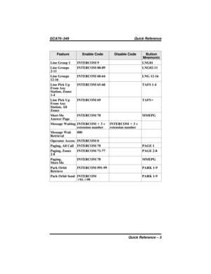 Page 127Feature Enable Code Disable Code Button
Mnemonic
Line Group 1 INTERCOM 9 LNG01
Line Groups
2-11INTERCOM 80-89 LNG02-11
Line Groups
12-16INTERCOM 60-64 LNG 12-16
Line Pick Up
From Any
Station, Zones
1-4INTERCOM 65-68 TAFS 1-4
Line Pick Up
From Any
Station, All
ZonesINTERCOM 69 TAFSS
Meet-Me
Answer PageINTERCOM 78 MMEPG
Message Waiting INTERCOMS3+
extension numberINTERCOMS3+
extension number
Message Wait
Retrieval#00
Operator Access INTERCOM 0
Paging, All Call INTERCOM 70 PAGE 1
Paging, Zones
2-8INTERCOM...