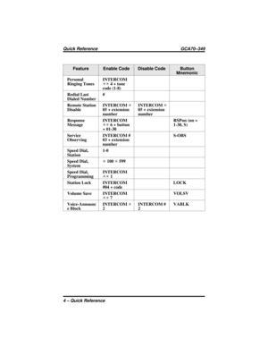 Page 128Feature Enable Code Disable Code Button
Mnemonic
Personal
Ringing TonesINTERCOM
SS4 + tone
code (1-8)
Redial Last
Dialed Number#
Remote Station
DisableINTERCOMS
05 + extension
numberINTERCOMS
05 + extension
number
Response
MessageINTERCOM
SS6 + button
+ 01-30RSPnn (nn =
1-30, S)
Service
ObservingINTERCOM #
03 + extension
numberS-OBS
Speed Dial,
Station1-0
Speed Dial,
SystemS100S599
Speed Dial,
ProgrammingINTERCOM
SS1
Station Lock INTERCOM
#04 + codeLOCK
Volume Save INTERCOM
SS7VOLSV
Voice-Announc
e...
