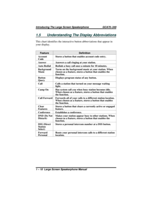 Page 161.5 Understanding The Display Abbreviations
This chart identifies the interactive button abbreviations that appear in
your display.
Feature Definition
Account
CodeStores a button that enables account code entry.
Answer Answers a call ringing at your station.
Auto Redial Redials a busy call once a minute for 10 minutes.
Background
MusicTurns on the background music at your station. When
chosen as a feature, stores a button that enables the
function.
Button
QueryDisplays program status of any button.
Call...