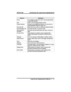 Page 17Feature Definition
Erase Use to delete an incorrect entry when programming
a speed dial number.
Exit Ends a current programming session.
Feature Button Presents several different features you can store at
programmable buttons for later use.
Forward All Route all of your calls to a different station location.
Forward RNA All Forwards all ring—no answer calls.
Forward RNA
PersonalForwards only personal intercom ring—no answer
calls.
Group Listen When chosen as a feature, stores a button that
enables loud...