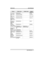 Page 127Feature Enable Code Disable Code Button
Mnemonic
Line Group 1 INTERCOM 9 LNG01
Line Groups
2-11INTERCOM 80-89 LNG02-11
Line Groups
12-16INTERCOM 60-64 LNG 12-16
Line Pick Up
From Any
Station, Zones
1-4INTERCOM 65-68 TAFS 1-4
Line Pick Up
From Any
Station, All
ZonesINTERCOM 69 TAFSS
Meet-Me
Answer PageINTERCOM 78 MMEPG
Message Waiting INTERCOMS3+
extension numberINTERCOMS3+
extension number
Message Wait
Retrieval#00
Operator Access INTERCOM 0
Paging, All Call INTERCOM 70 PAGE 1
Paging, Zones
2-8INTERCOM...