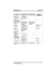 Page 128Feature Enable Code Disable Code Button
Mnemonic
Personal
Ringing TonesINTERCOM
SS4 + tone
code (1-8)
Redial Last
Dialed Number#
Remote Station
DisableINTERCOMS
05 + extension
numberINTERCOMS
05 + extension
number
Response
MessageINTERCOM
SS6 + button
+ 01-30RSPnn (nn =
1-30, S)
Service
ObservingINTERCOM #
03 + extension
numberS-OBS
Speed Dial,
Station1-0
Speed Dial,
SystemS100S599
Speed Dial,
ProgrammingINTERCOM
SS1
Station Lock INTERCOM
#04 + codeLOCK
Volume Save INTERCOM
SS7VOLSV
Voice-Announc
e...