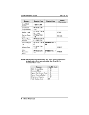 Page 74Feature Enable Code Disable CodeButton
Mnemonic
Speed Dial,
SystemS100S599
Speed Dial,
ProgrammingINTERCOM
SS2
Station LockINTERCOM #
04+codeLOCK
Tracker Page,
SendINTERCOM
S8TRACK
Tracker Page,
ReceiveINTERCOM #
8+ orbit code
Tracker Pager
UseINTERCOM #
07INTERCOM #
06
Vo l u m e S a v eINTERCOM
SS7VOLSV
Vo i c e
Announce
BlockINTERCOM
S2INTERCOM #
2VA B L K
NOTE: The dialing codes provided in this quick reference guide are
default values. Your system installer has the ability to
renumber these codes....