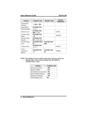 Page 100Feature Enable Code Disable CodeButton
Mnemonic
Speed Dial,
SystemS100S599
Speed Dial,
ProgrammingINTERCOM
SS2
Station LockINTERCOM
#04+ codeLOCK
Tracker Page,
SendINTERCOM
S8TRACK
Tracker Page,
ReceiveINTERCOM
#8+ orbit code
Tracker Pager
UseINTERCOM #
07INTERCOM
#06
Vo l u m e S a v eINTERCOM
SS7VOLSV
Vo i c e
Announce
BlockINTERCOM
S2INTERCOM
#2VA B L K
NOTE: The dialing codes provided in this quick reference guide are
default values. Your system installer has the ability to
renumber these codes....