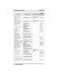 Page 98Feature Enable Code Disable CodeButton
Mnemonic
Call Forward,
Ring—No Answer,
All CallsINTERCOMS54INTERCOM
#5FWDRA
Call Forward,
Ring—No Answer,
Personal CallsINTERCOMS53INTERCOM
#5FWDRP
Call Park, Orbit
91–99INTERCOMS
(91–99)PA R K
1–9
CallPark,PickUpINTERCOM #
(91–99)PA R K
1–9
Call Pick Up,
DirectedINTERCOMS4+
extension no.DPKUP
Call Pick Up,
GroupINTERCOM # 4GPKUP
Clear Major
Alarm RingINTERCOM # 09
DISA Access Installer Assigned
Do Not DisturbINTERCOM # 01DND
Do Not Disturb
Overrideextension no....