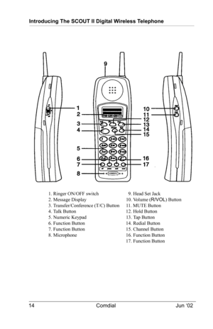 Page 24Introducing The SCOUT II Digital Wireless Telephone
14 Comdial Jun ‘02
1. Ringer ON/OFF switch   9. Head Set Jack 
2. Message Display   10. Volume (R/VOL) Button 
3. Transfer/Conference (T/C) Button  11. MUTE Button 
4. Talk Button 12. Hold Button 
5. Numeric Keypad 13. Tap Button 
6. Function Button14. Redial Button 
7. Function Button15. Channel Button 
8. Microphone 16. Function Button 
17. Function Button 