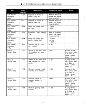 Page 71il, LITE SYSTEM INSTALLATION AND SUPERVISOR GUIDE 9.0 VER. 1
bulletin and phone50105011
Sequence to transfer an
internal 3-way call
Sequence to transfer an
external 3-way call Call Transfer
Information
Setup
Call Transfer
Information
Setup
Call Transfer
Information
SetupShould VP system detect
dial tone?1 =Yes
0 = No
Call Transfer
Information
Setup5023Confirmation digits meaning
‘Yes’(Refer to technical
bulletin and phone
documentation)
Call Transfer
Information
SetupShould VP system use
transfer bypass...