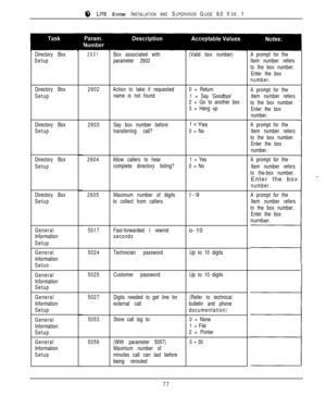 Page 748 LITE SYSTEM INSTALLATION AND SUPERVISOR GUIDE 9.0 VER. 1
Directory Box
Setup
Directory Box
Setup
Directory Box
Setup
Directory Box
Setup
Directory Box2605Maximum number of digitsl-9
Setupto collect from callers
General
Information
Setup
General
Information
Setuo
General
Information
Setup
General
Information
Setup
General
Information
Setup
General
Information
Setup
2601Box associated with
parameter 2602(Valid box number)
2602Action to take if requested0 = Return
name is not found
1 = Say ‘Goodbye’
2 =...