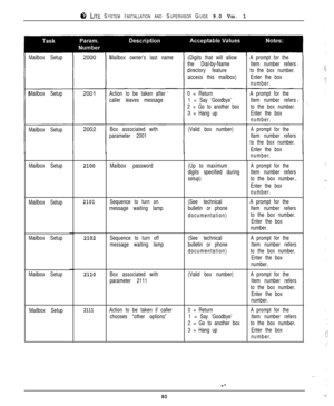 Page 77cil, LITE SYSTEM INSTALLATION AND SUPERVISOR GUIDE 9.0 VER. 1
Mailbox SetupMailbox owner’s last name(Digits that will allowA prompt for the
the Dial-by-NameItem number refers
directory featureto the box number.
access this mailbox)Enter the box
number.
Mailbox SetupAction to be taken after
caller leaves message0 = ReturnA prompt for the
1 = Say ‘Goodbye’Item number refers
2 = Go to another boxto the box number.
3 = Hang upEnter the box
number.
Mailbox SetupBox associated with
parameter 2001(Valid box...