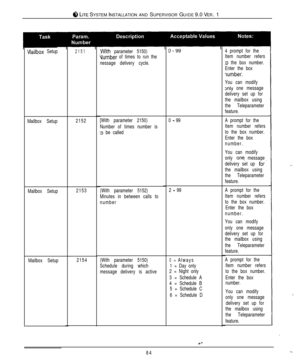 Page 818 LITE SYSTEM INSTALLATION AND SUPERVISOR GUIDE 9.0 VER. 1
Wailbox Setup
Mailbox Setup
Mailbox Setup
Mailbox Setup2151
2152
2153
2154
,With parameter 5150)Vumber of times to run the
nessage delivery cycle.
[With parameter 2150)
Number of times number is
:o be called
(With parameter 5152)
Minutes in between calls to
number
(With parameter 5150)
Schedule during which
message delivery is active0 
- 99
2 
- 99
0=Always
1 = Day only
2 = Night only
3 = Schedule A
4 = Schedule B
5 = Schedule C
6 = Schedule D
I....