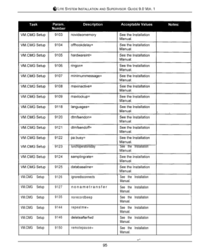 Page 90#J LITE SYSTEM INSTALLATION AND SUPERVISOR GUIDE 9.0 VER. 1
lunchoperatorisdaySee the Installation
VM.CMG Setup9126
VM.CMG Setup9127
VM.CMG Setup9135
VM.CMG Setup9144
VM.CMG Setup9146
VM.CMG Setup9150ignoredisconnectsnonametransfer
norecordbeep
repeatmw=
deleteafterfwd
remotepause=See the Installation
Manual.
See the Installation
Manual.
See the Installation
Manual.
See the Installation
Manual.
See the Installation
Manual.
See the Installation
Manual. 