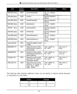 Page 94cil LITE SYSTEM INSTALLATION AND SUPERVISOR GUIDE 9.0 VER. I
VM.CMG Setu
that controls the number of
authorizing the software for
certain phone 
system-
related features.See the Installation
Manual.
See the installation
Manual.
See the Installation
Manual.
I
See the Installation
Manual.
-
(Code supplied byCode found on
Key Voice)invoice.
(Code supplied by
Key Voice)Code found oninvoice.
(Code supplied by
Key Voice)
(Code supplied by
Key Voice)Code found on
invoice.
Code found on
invoice.The following...