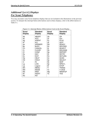 Page 66AdditionalQuickQDisplays
For Scout Telephones
You may encounter some Scout telephone displays that are not included in the illustrations in the previous
section. To interpret the interrupt button abreviations used on these displays, refer to the abbreviations in
Table 4-1.
Figure 4-1. Interrupt Button Abbreviations Used on the Scout Display
Scout
DisplayStandard
DisplayScout
DisplayStandard
Display
Ab
Ac
Ag
Al
As
By
Cn
Cr
Cf
Dy
Ex
Hp
Hd
In
Lg
Lg
Mn
Md
Ms
Nt
NoABORT
ACC
AGENT
ALL
ANSWER
BUSY
CANCEL
CLEAR...