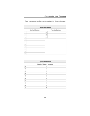 Page 71Enter your stored numbers on these charts for future reference.
Speed Dial Number
Key Pad Buttons Function Buttons
1F1
2F2
3F3
4
5
6
7
8
9
0
Speed Dial Number
Handset Memory Locations
01 11
02 12
03 13
04 14
05 15
06 16
07 17
08 18
09 19
10 20
Programming Your Telephone
65 