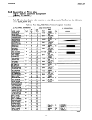 Page 32InstuUationIMI64-1122.6.4 Connecting A Three Line,
Eiht Station Common Equipment
(T90308, TO308-INT)
Table 2.2, below, shows the color coded connections on a type 66-xx connector block for a three line, eight station
system 
(TO308, TO308-INT).
Table 2.2 Three Line, Eight Station Common Equipment Connections
25.PAIR CABLE CONNECTIONS4-WIRE CONNECTIONS
J-l CONNECTIONS
PINCLIPWIRE
WIRE COLORPAIR NO.TERM.PAIR
COLORSTA.
LOCATIONWHITE-BLUE
1261VOICEGREEN I9BLUE-WHITE12RED
WHITE-ORANGE2273DATAYELLOW...