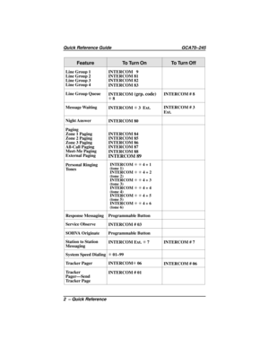 Page 130Feature To Turn On To Turn Off
Line Group 1
Line Group 2
Line Group 3
Line Group 4INTERCOM 9
INTERCOM 81
INTERCOM 82
INTERCOM 83
Line Group Queue
INTERCOM
(grp. code)S8INTERCOM # 8
Message Waiting
INTERCOMS3 Ext.INTERCOM # 3
Ext.
Night Answer
INTERCOM 80
Paging
Zone 1 Paging
Zone 2 Paging
Zone 3 Paging
All-Call Paging
Meet-Me Paging
External PagingINTERCOM 84
INTERCOM 85
INTERCOM 86
INTERCOM 87
INTERCOM 88
INTERCOM 89
Personal Ringing
To n e sINTERCOMSS4+1
(tone 1)
INTERCOMSS4+2
(tone 2)
INTERCOMSS4+3...