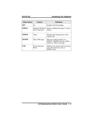 Page 15Abbreviation Feature Definition
SETSet Enables Call Forwarding.
SOHVASubdued Off Hook
Voice AnnounceSends a subdued message to a busy
station.
TIMER
Timer Displays the running time of the
current call.
TKMSG
Take A Message One non-verbal response to a
SOHVA, TKMSG tells the calling
stationto“Takeamessage.”
VA B
Voice Announce
BlockInhibits your station from receiving
voice-first intercom calls or
SOHVA calls.
GCA70–281 Introducing The Telephone
LCD Speakerphone Station Users Guide 1 – 9 
