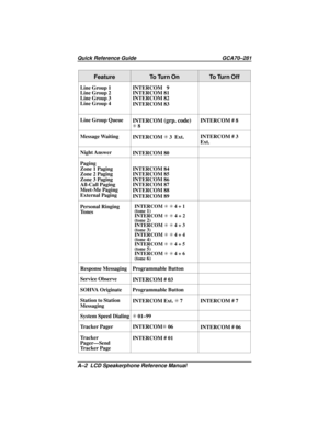Page 68Feature To Turn On To Turn Off
Line Group 1
Line Group 2
Line Group 3
Line Group 4INTERCOM 9
INTERCOM 81
INTERCOM 82
INTERCOM 83
Line Group Queue
INTERCOM
(grp. code)S8INTERCOM # 8
Message Waiting
INTERCOMS3 Ext.INTERCOM # 3
Ext.
Night Answer
INTERCOM 80
Paging
Zone 1 Paging
Zone 2 Paging
Zone 3 Paging
All-Call Paging
Meet-Me Paging
External PagingINTERCOM 84
INTERCOM 85
INTERCOM 86
INTERCOM 87
INTERCOM 88
INTERCOM 89
Personal Ringing
To n e s
INTERCOMSS4+1
(tone 1)
INTERCOMSS4+2
(tone 2)
INTERCOMSS4+3...