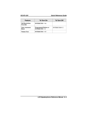 Page 69Feature To Turn On To Turn Off
Toll Restriction
OverrideINTERCOMSS6
Voice Announce
BlockProgrammed Button or
INTERCOMS2
INTERCOM # 2
Volume Save INTERCOMSS5
GCA70–281 Quick Reference Guide
LCD Speakerphone Reference Manual A–3 