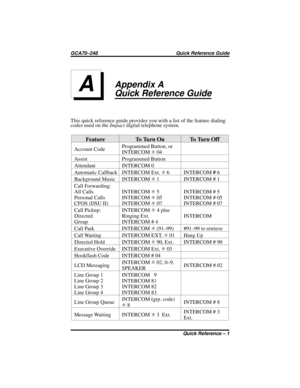 Page 51Appendix A
Quick Reference Guide
This quick reference guide provides you with a list of the feature dialing
codes used on theImpactdigital telephone system.
Feature To Turn On To Turn Off
Account CodeProgrammed Button, or
INTERCOMS04
Assist Programmed Button
Attendant INTERCOM 0
Automatic Callback INTERCOM Ext.S6 INTERCOM#6
Background Music INTERCOMS1 INTERCOM # 1
Call Forwarding:
All Calls
Personal Calls
CFOS (DSU II)INTERCOMS5
INTERCOMS05
INTERCOMS07INTERCOM # 5
INTERCOM # 05
INTERCOM # 07
Call...