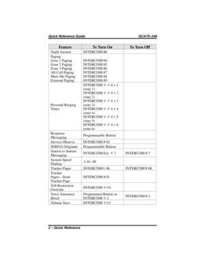 Page 52Feature To Turn On To Turn Off
Night Answer INTERCOM 80
Paging
Zone 1 Paging
Zone 2 Paging
Zone 3 Paging
All-Call Paging
Meet-Me Paging
External PagingINTERCOM 84
INTERCOM 85
INTERCOM 86
INTERCOM 87
INTERCOM 88
INTERCOM 89
Personal Ringing
TonesINTERCOMSS4+1
(tone 1)
INTERCOMSS4+2
(tone 2)
INTERCOMSS4+3
(tone 3)
INTERCOMSS4+4
(tone 4)
INTERCOMSS4+5
(tone 5)
INTERCOMSS4+6
(tone 6)
Response
MessagingProgrammable Button
Service Observe INTERCOM # 03
SOHVA Originate Programmable Button
Station to Station...