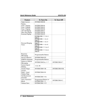 Page 90Feature To Turn On To Turn Off
Night Answer INTERCOM 80
Paging
Zone 1 Paging
Zone 2 Paging
Zone 3 Paging
All-Call Paging
Meet-Me Paging
External PagingINTERCOM 84
INTERCOM 85
INTERCOM 86
INTERCOM 87
INTERCOM 88
INTERCOM 89
Personal Ringing
Tones
INTERCOMSS4+1
(tone 1)
INTERCOM
SS4+2
(tone 2)
INTERCOM
SS4+3
(tone 3)
INTERCOM
SS4+4
(tone 4)
INTERCOM
SS4+5
(tone 5)
INTERCOM
SS4+6
(tone 6)
Response
MessagingProgrammable Button
Service Observe INTERCOM # 03
SOHVA Originate Programmable Button
Station to...