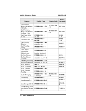 Page 98Feature Enable Code Disable CodeButton
Mnemonic
Call Forward,
Ring—No Answer,
All CallsINTERCOMS54INTERCOM
#5FWDRA
Call Forward,
Ring—No Answer,
Personal CallsINTERCOMS53INTERCOM
#5FWDRP
Call Park, Orbit
91–99INTERCOMS
(91–99)PA R K
1–9
CallPark,PickUpINTERCOM #
(91–99)PA R K
1–9
Call Pick Up,
DirectedINTERCOMS4+
extension no.DPKUP
Call Pick Up,
GroupINTERCOM # 4GPKUP
Clear Major
Alarm RingINTERCOM # 09
DISA Access Installer Assigned
Do Not DisturbINTERCOM # 01DND
Do Not Disturb
Overrideextension no....