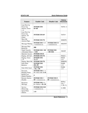 Page 99Feature Enable Code Disable CodeButton
Mnemonic
Line Pick Up
From Any
Station, Zones
1–4INTERCOM
65–68TAFS1–4
Line Pick Up
From Any
Station, All
ZonesINTERCOM 69TA F SS
Meet Me
Answer PageINTERCOM 78MMEPG
Message WaitingINTERCOMS3
+ extension no.INTERCOM # 3
+ extension no.MSGWT
Message Wait
Retrieval#00
Night Transfer
(Attendant Only)INTERCOMS#0
S031INTERCOM
S#0S032NIGHT
Operator AccessINTERCOM 0
Paging, All CallINTERCOM 70PA G E 1
Paging, Zones
2–8INTERCOM
71–77PA G E
2–8
Paging, Meet MeINTERCOM...