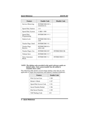 Page 42Feature Enable Code Disable Code
Service Observing INTERCOM # 03 +
extension no.
Speed Dial, Station 1–0
Speed Dial, SystemS000S999
Speed Dial,
ProgrammingINTERCOMSS1
Station Lock INTERCOM # 04 +
code
Tracker Page, Send INTERCOMS8
Tracker Page,
ReceiveINTERCOM # 8 +
orbit code
TrackerPager,Use INTERCOM#07 INTERCOM#06
Vo l u m e S a v e I N T E R C O MSS7
Voice Announce
BlockINTERCOMS2INTERCOM#2
NOTE: The dialing codes provided in this quick reference guide are
default values. Your system installer has...