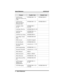 Page 40Feature Enable Code Disable Code
Call Forward,
Ring-No Answer, All
CallsINTERCOMS54 INTERCOM # 5
Call Forward,
Ring-No Answer,
Personal CallsINTERCOMS53 INTERCOM # 5
Call Park, Orbit
91–99INTERCOMS
(91–99)
Call Park, Pick Up INTERCOM # 91–99
Call Pick Up,
DirectedINTERCOMS4+
extension no.
Call Pick Up, Group INTERCOM # 4
Clear Major Alarm
RingINTERCOM # 09
DISA Access Installer Assigned
Do Not Disturb INTERCOM # 01
Do Not Disturb,
Overrideextension no. +S03
DSS Programming INTERCOMSS3
Executive Override...