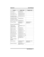 Page 41Feature Enable Code Disable Code
Line Group 1 INTERCOM 9
Line Groups 2–11 INTERCOM 80–89
Line Groups 12–16 INTERCOM 60–64
Line Pick Up From
Any Station, Zones 1–4INTERCOM 65–68
Line Pick Up From
Any Station, All ZonesINTERCOM 69
Meet Me Answer Page INTERCOM 78
Message Waiting INTERCOMS3+
extension no.INTERCOM # 3 +
extension no.
Message Wait Retrieval #00
Night Transfer
(Attendant Only)INTERCOMS#0S
031
Operator Access INTERCOM 0
Paging, All Call INTERCOM 70
Paging, Zones 2–8 INTERCOM 71–77
Paging, Meet...