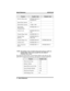 Page 42Feature Enable Code Disable Code
Service Observing INTERCOM # 03 +
extension no.
Speed Dial, Station 1–0
Speed Dial, SystemS000S999
Speed Dial,
ProgrammingINTERCOMSS1
Station Lock INTERCOM # 04 +
code
Tracker Page, Send INTERCOMS8
Tracker Page,
ReceiveINTERCOM # 8 +
orbit code
TrackerPager,Use INTERCOM#07 INTERCOM#06
Vo l u m e S a v e I N T E R C O MSS7
Voice Announce
BlockINTERCOMS2INTERCOM#2
NOTE: The dialing codes provided in this quick reference guide are
default values. Your system installer has...