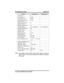 Page 50Feature Enable Code Disable Code
Line Group 1 9
Line Groups 2–11 80–89
Line Groups 12–16 60–64
Line Pick Up From Any
Station, Zones 1–465–68
Line Pick Up From Any
Station, All Zones69
Meet Me Answer Page 78
Message WaitingS3 + extension no. # 3 + extension no.
Message Wait Retrieval #00
Operator Access 0
Paging, All Call 70
Paging, Zones 2–8 71–77
Paging, Meet Me 78
Park Orbit Retrieve #91–#99
Park Orbit SendS91–S99
Personal Ringing TonesSS4 + tone code
(1–8)
Redial Last Dialed Number #
Speed Dial,...