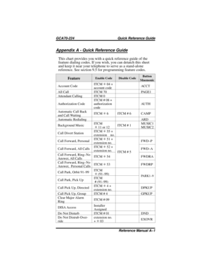 Page 113Appendix A - Quick Reference Guide
This chart provides you with a quick reference guide of the
feature dialing codes. If you wish, you can detatch this sheet
and keep it near your telephone to serve as a stand-alone
reference. See section 9.5 for programming feature codes.
FeatureEnable Code Disable CodeButton
Mnemonic
Account CodeITCMS04 +
account codeACCT
All Call ITCM 70 PAGE1
Attendant Calling ITCM 0
Authorization CodeITCM # 08 +
authorization
codeAU T H
Automatic Call Back
and Call...