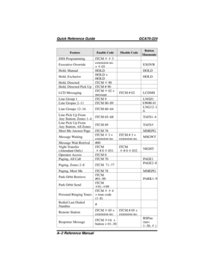 Page 114Feature Enable Code Disable CodeButton
Mnemonic
DSS Programming ITCMSS3
Executive Overrideextension no.
+S03EXOVR
Hold, Manual HOLD HOLD
Hold, ExclusiveHOLD +
HOLDHOLD
Hold, Directed ITCMS90
Hold, Directed Pick Up ITCM # 90
LCD MessagingITCMS02 +
messageITCM # 02 LCDMS
Line Group 1 ITCM 9 LNG01
Line Gropus 2–11 ITCM 80–89
LNG02–11
Line Groups 12–16 ITCM 60–64LNG12–1
6
Line Pick Up From
Any Station, Zones 1–4ITCM 65–68 TAFS1–4
Line Pick Up From
Any Station, All ZonesITCM 69 TAFSS
Meet Me Answer Page ITCM...