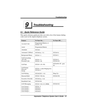 Page 63Troubleshooting
9.1 Quick Reference Guide
This quick reference guide provides you with a list of the feature dialing
codes used on the digital telephone system.
F e a t u r e To Tu r n O n . . . To Tu r n O f f . . .
Account CodeProgrammed Button, or
ITCMS04
Assist Programmed Button
Attendant
ITCM 0
Automatic Callback
ITCM Ext.S6ITCM # 6
Background Music
ITCMS1ITCM # 1
Call Forwarding:
All Calls
Personal CallsITCMS5
ITCMS05ITCM # 5
ITCM # 05
Call Park ITCMS(91–99)ITCM #91-99 - pick
up
Call Pickup:...