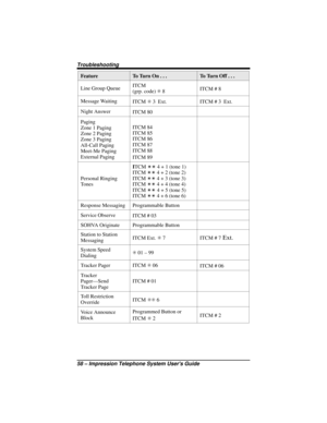 Page 64Feature To Turn On . . . To Turn Off . . .
Line Group QueueITCM
(grp. code)S8ITCM # 8
Message Waiting
ITCMS3 Ext.ITCM # 3 Ext.
Night Answer
ITCM 80
Paging
Zone 1 Paging
Zone 2 Paging
Zone 3 Paging
All-Call Paging
Meet-Me Paging
External PagingITCM 84
ITCM 85
ITCM 86
ITCM 87
ITCM 88
ITCM 89
Personal Ringing
TonesITCMTT4 + 1 (tone 1)
ITCMTT4 + 2 (tone 2)
ITCMTT4 + 3 (tone 3)
ITCMTT4 + 4 (tone 4)
ITCMTT4 + 5 (tone 5)
ITCMTT4 + 6 (tone 6)
Response Messaging Programmable Button
Service Observe
ITCM # 03
SOHVA...