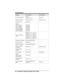 Page 64Feature To Turn On . . . To Turn Off . . .
Line Group QueueITCM
(grp. code)S8ITCM # 8
Message Waiting
ITCMS3 Ext.ITCM # 3 Ext.
Night Answer
ITCM 80
Paging
Zone 1 Paging
Zone 2 Paging
Zone 3 Paging
All-Call Paging
Meet-Me Paging
External PagingITCM 84
ITCM 85
ITCM 86
ITCM 87
ITCM 88
ITCM 89
Personal Ringing
TonesITCMTT4 + 1 (tone 1)
ITCMTT4 + 2 (tone 2)
ITCMTT4 + 3 (tone 3)
ITCMTT4 + 4 (tone 4)
ITCMTT4 + 5 (tone 5)
ITCMTT4 + 6 (tone 6)
Response Messaging Programmable Button
Service Observe
ITCM # 03
SOHVA...