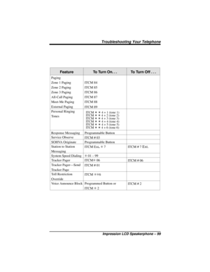 Page 105Feature To Turn On. . . To Turn Off . . .
Paging
Zone 1 Paging
Zone 2 Paging
Zone 3 Paging
All-Call Paging
Meet-Me Paging
External PagingITCM 84
ITCM 85
ITCM 86
ITCM 87
ITCM 88
ITCM 89
Personal Ringing
Tones
ITCMTT4+1(tone1)
ITCMTT4 + 2 (tone 2)
ITCMTT4 + 3 (tone 3)
ITCMTT4+4(tone4)
ITCMTT4+5(tone5)
ITCMTT4 + 6 (tone 6)
Response Messaging Programmable Button
Service Observe
ITCM # 03
SOHVA Originate Programmable Button
Station to Station
MessagingITCM Ext
.S7ITCM#7Ext.
System Speed DialingS01–99
Tracker...