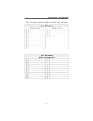 Page 77Enter your stored numbers on these charts for future reference.
Speed Dial Numbers
Key Pad Buttons Function Buttons
1F1
2F2
3F3
4F4
5
6
7
8
9
0
Speed Dial Numbers
Handset Memory Locations
01 11
02 12
03 13
04 14
05 15
06 16
07 17
08 18
09 19
10 20
71
Programming Your Telephone 