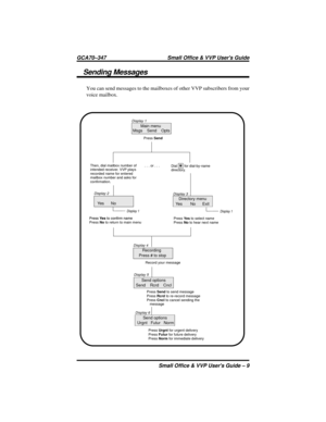 Page 13Sending Messages
You can send messages to the mailboxes of other VVP subscribers from your
voice mailbox.
Main menu
Send options
Display 1
Display 3
Display 5
Display 6
Yes       No      ExitDirectory menu
Send    Rcrd Cncl
Display 1
Press to select name
Press to hear next nameYe s
No
Press to send message
Press to re-record message
Press to cancel sending the
messageSend
Rcrd
Cncl
Then, dial mailbox number of
intended receiver. VVP plays
recorded name for entered
mailbox number and asks for...