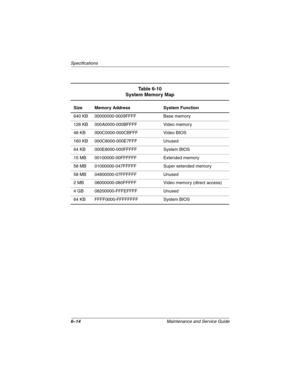 Page 1316–14Maintenance and Service Guide
Specifications
Table 6-10
System Memory Map
Size Memory Address System Function
640 KB 00000000-0009FFFF Base memory
128 KB 000A0000-000BFFFF Video memory
48 KB 000C0000-000CBFFF Video BIOS
160 KB 000C8000-000E7FFF Unused
64 KB 000E8000-000FFFFF System BIOS
15 MB 00100000-00FFFFFF Extended memory
58 MB 01000000-047FFFFF Super extended memory
58 MB 04800000-07FFFFFF Unused
2 MB 08000000-080FFFFF Video memory (direct access)
4 GB 08200000-FFFEFFFF Unused
64 KB...