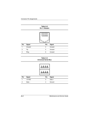 Page 133A–2Maintenance and Service Guide
Connector Pin Assignments
Ta b l e  A - 2
RJ-11 Modem
Pin Signal Pin Signal
1Unused 4Unused
2 Tip 5 Unused
3Ring 6Unused
Ta b l e  A - 3
Universal Serial Bus
Pin Signal Pin Signal
1 +5 VDC 3 Data +
2 Data – 4 Ground
307503-002.book  Page 2  Thursday, January 30, 2003  1:04 PM 