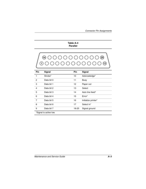 Page 134Connector Pin Assignments
Maintenance and Service GuideA–3
Ta b l e  A - 4
Parallel
Pin Signal Pin Signal
1 Strobe* 10 Acknowledge*
2 Data bit 0 11 Busy
3 Data bit 1 12 Paper out
4 Data bit 2 13 Select
5 Data bit 3 14 Auto line feed*
6 Data bit 4 15 Error*
7 Data bit 5 16 Initialize printer*
8 Data bit 6 17 Select in*
9 Data bit 7 18-25 Signal ground
*Signal is active low.
307503-002.book  Page 3  Thursday, January 30, 2003  1:04 PM 