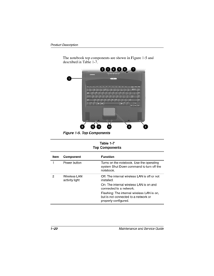 Page 251–20Maintenance and Service Guide
Product Description
The notebook top components are shown in Figure 1-5 and 
described in Table 1-7.
Figure 1-5. Top Components
Table 1-7
Top Components
Item Component Function
1 Power button Turns on the notebook. Use the operating 
system Shut Down command to turn off the 
notebook.
2 Wireless LAN 
activity lightOff: The internal wireless LAN is off or not 
installed.
On: The internal wireless LAN is on and 
connected to a network.
Flashing: The internal wireless LAN...